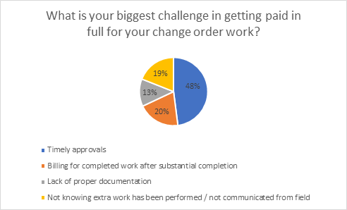 Survey Results - Payment Challenges