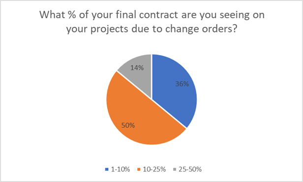 Survey results