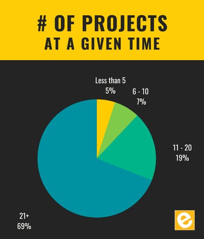 Electrical Contractors Project Backlog