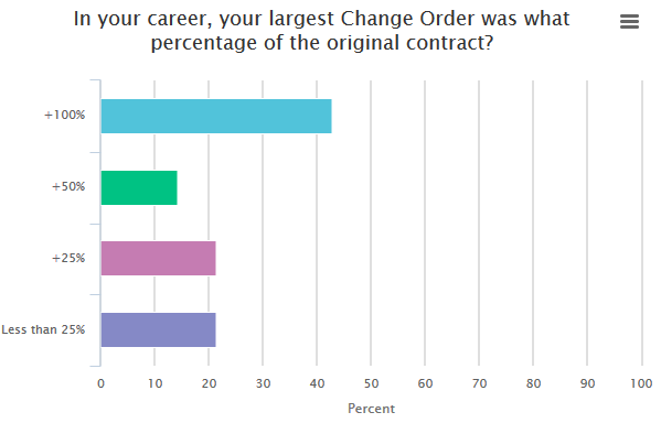 Change Order data