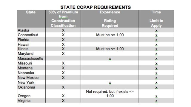 Construction Workers Compensation Insurance