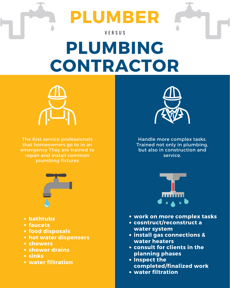 plumber vs. plumbing contractor