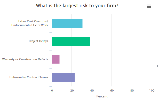 The largest risk to your construction firm