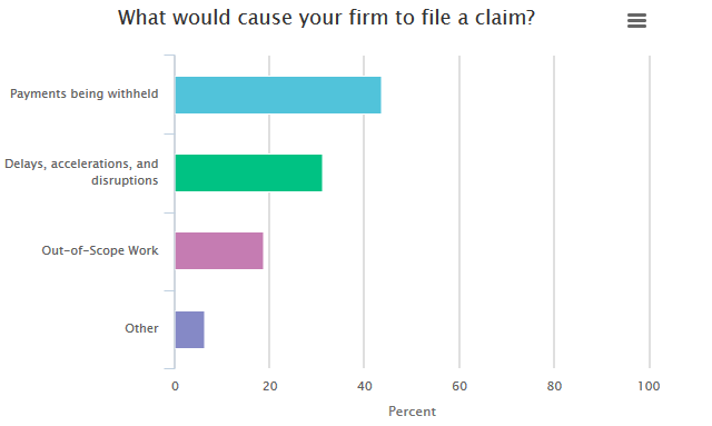 file a claim for your construction firm