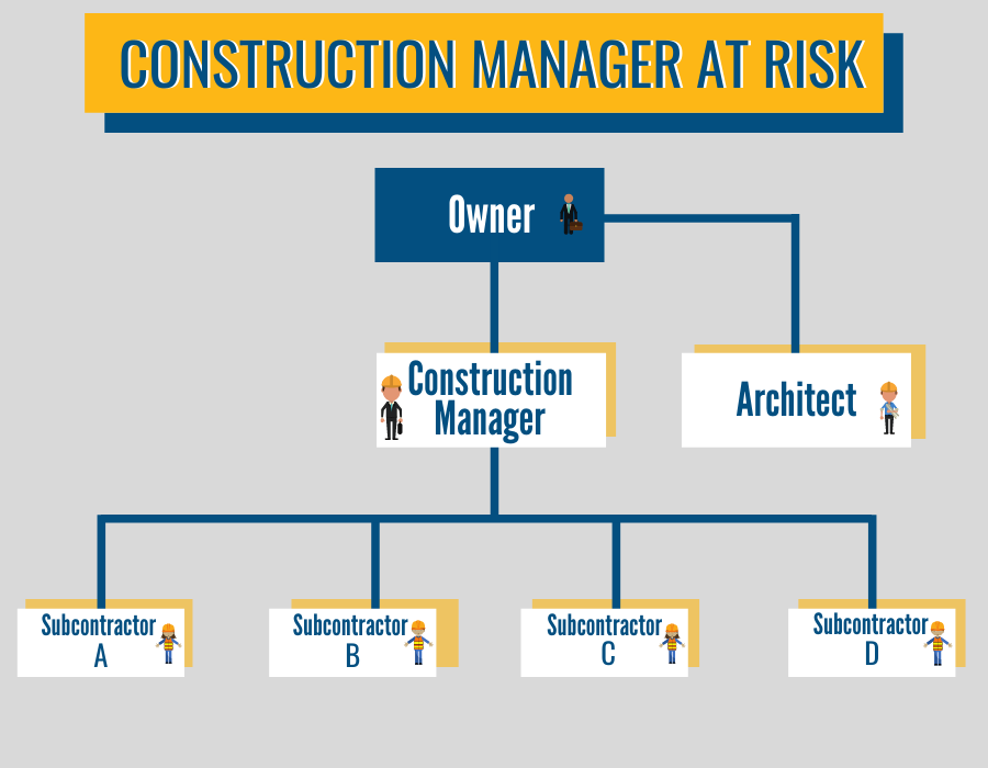 Construction Manager at Risk