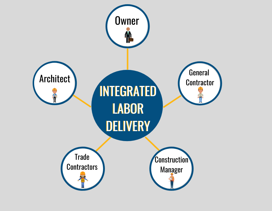 Integrated Labor delivery method project