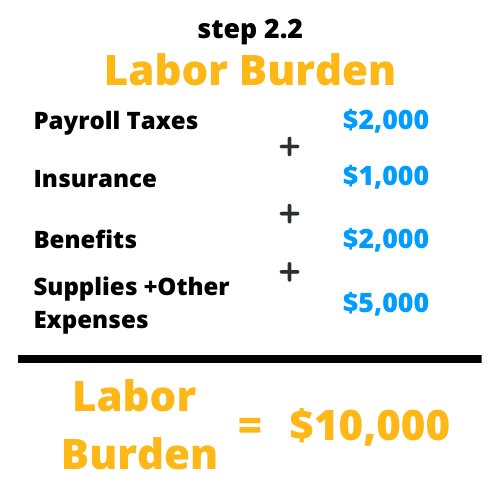 labor-burden